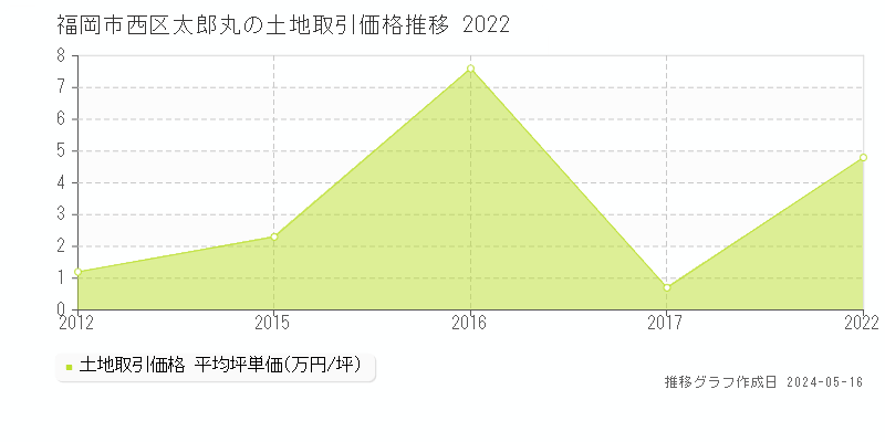 福岡市西区太郎丸の土地価格推移グラフ 