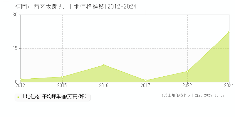 太郎丸(福岡市西区)の土地価格推移グラフ(坪単価)[2012-2024年]