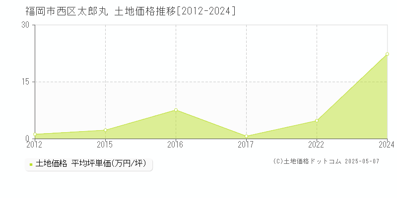 福岡市西区太郎丸の土地価格推移グラフ 