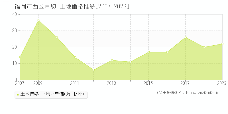 戸切(福岡市西区)の土地価格推移グラフ(坪単価)[2007-2023年]
