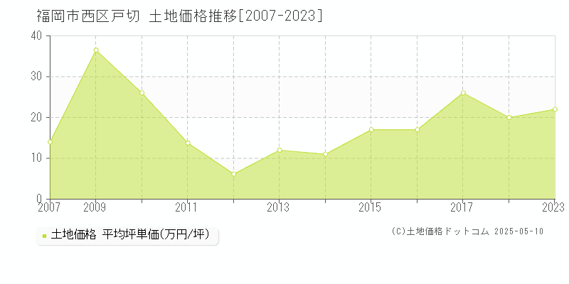 福岡市西区戸切の土地価格推移グラフ 