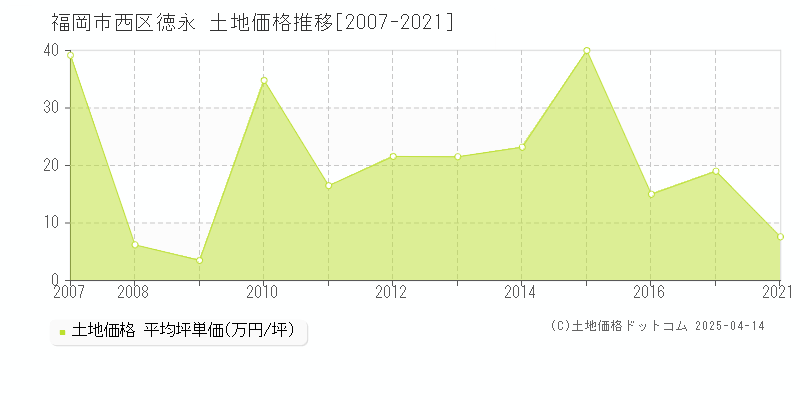 福岡市西区徳永の土地価格推移グラフ 