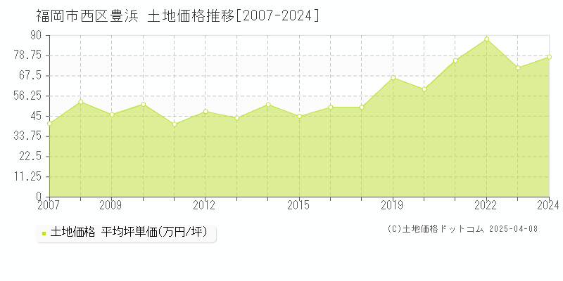 福岡市西区豊浜の土地価格推移グラフ 