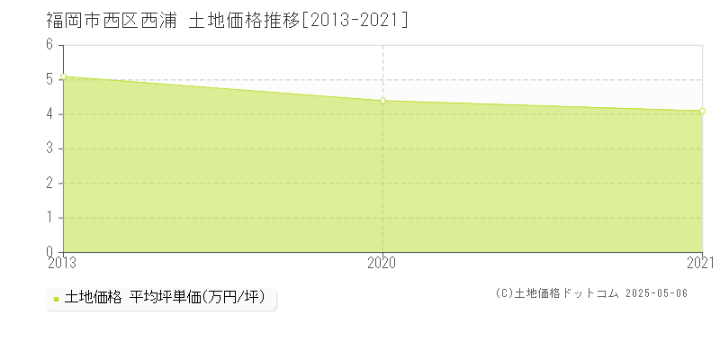 西浦(福岡市西区)の土地価格推移グラフ(坪単価)[2013-2021年]