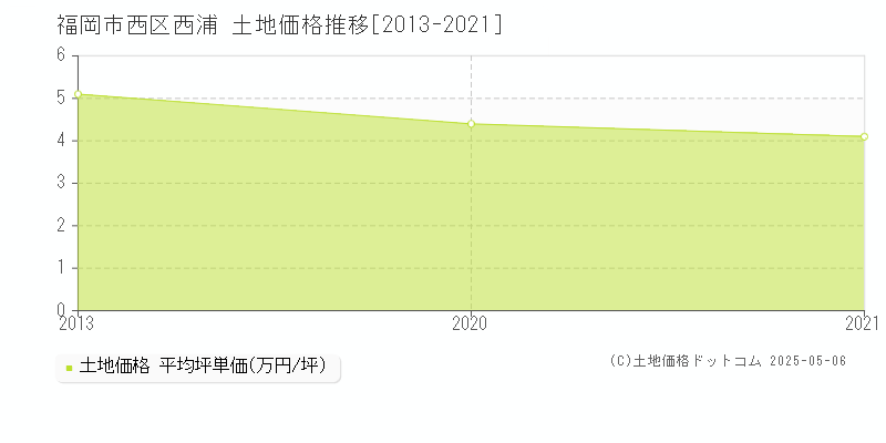 福岡市西区西浦の土地価格推移グラフ 