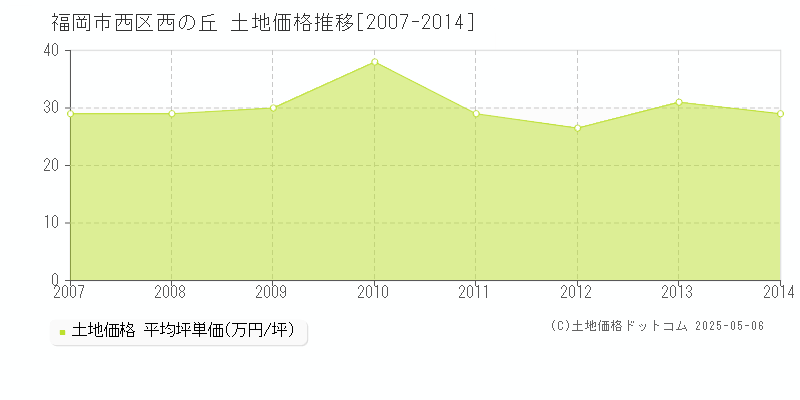 西の丘(福岡市西区)の土地価格推移グラフ(坪単価)[2007-2014年]