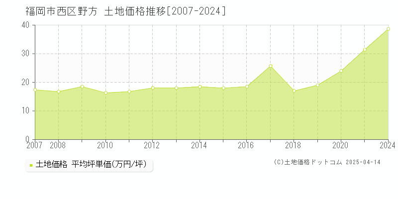 福岡市西区野方の土地価格推移グラフ 