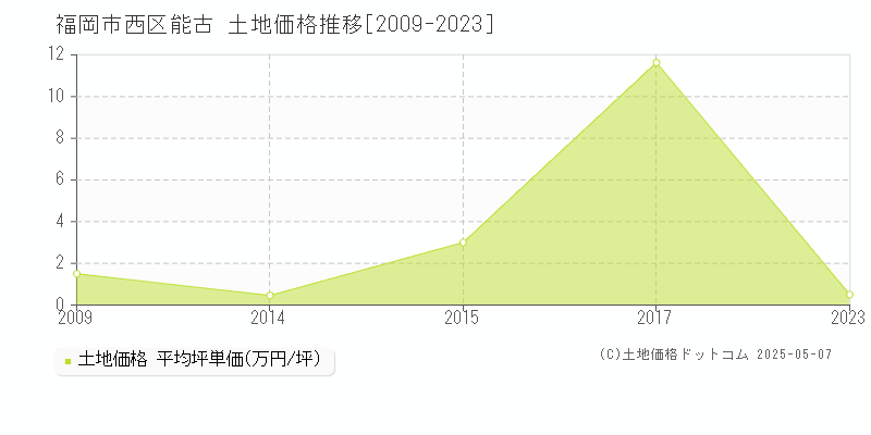 能古(福岡市西区)の土地価格推移グラフ(坪単価)[2009-2023年]