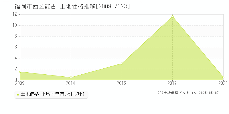 福岡市西区能古の土地価格推移グラフ 