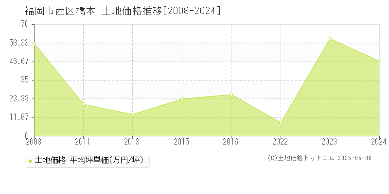 橋本(福岡市西区)の土地価格推移グラフ(坪単価)[2008-2024年]