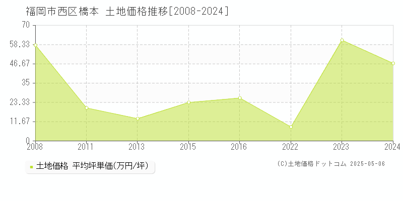 福岡市西区橋本の土地価格推移グラフ 