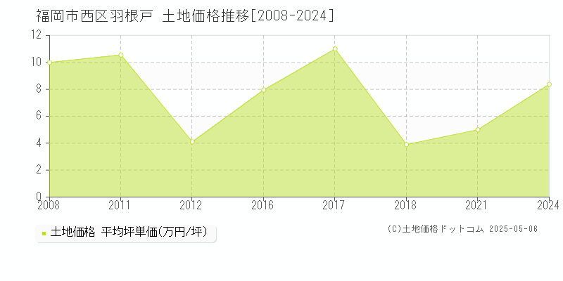 羽根戸(福岡市西区)の土地価格推移グラフ(坪単価)[2008-2024年]
