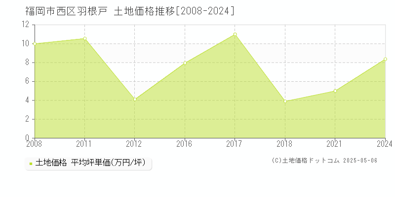 福岡市西区羽根戸の土地価格推移グラフ 