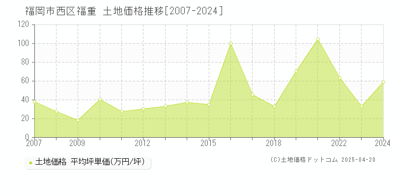 福岡市西区福重の土地価格推移グラフ 