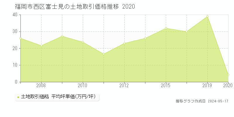 福岡市西区富士見の土地価格推移グラフ 