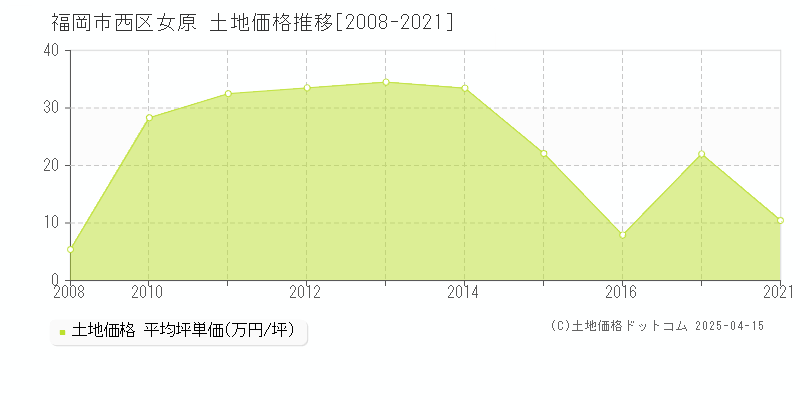 福岡市西区女原の土地価格推移グラフ 