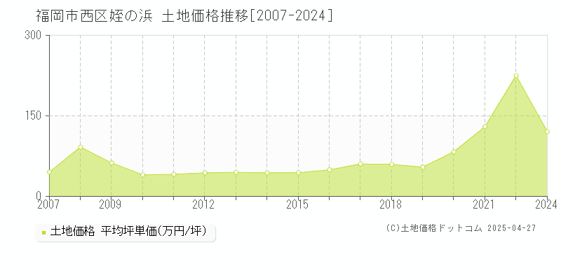 福岡市西区姪の浜の土地価格推移グラフ 