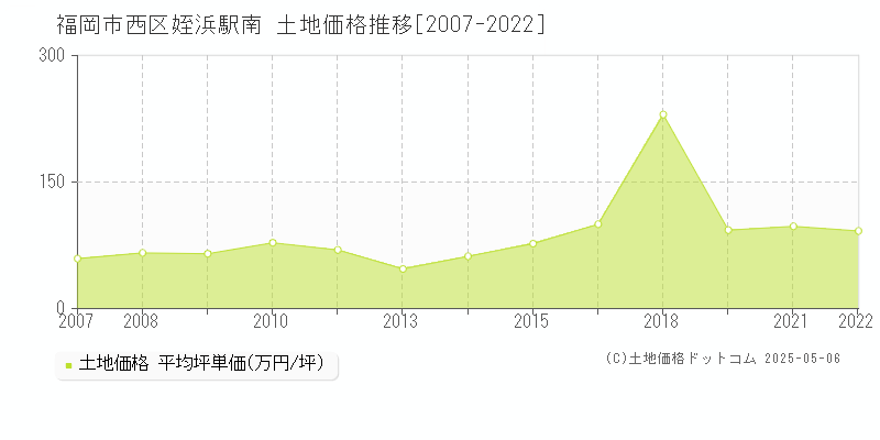 姪浜駅南(福岡市西区)の土地価格推移グラフ(坪単価)[2007-2022年]