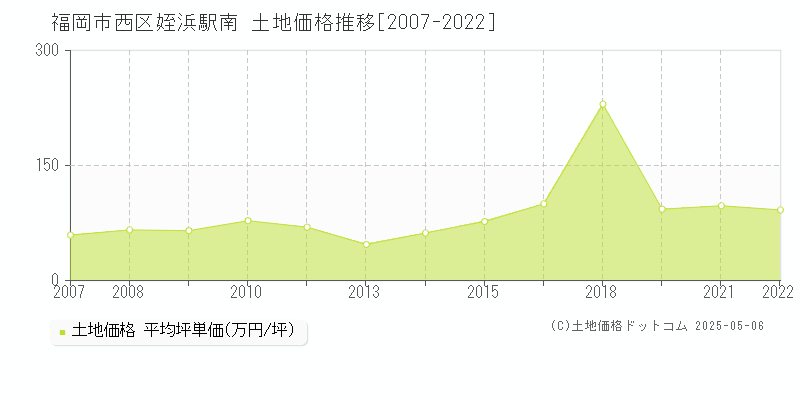 福岡市西区姪浜駅南の土地価格推移グラフ 