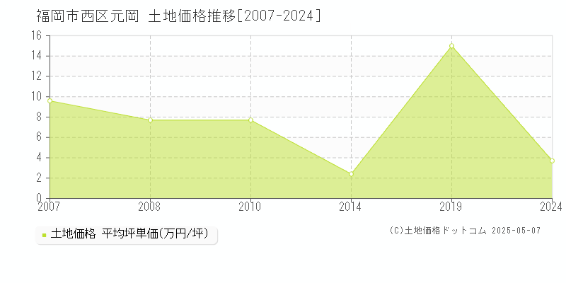 元岡(福岡市西区)の土地価格推移グラフ(坪単価)[2007-2024年]