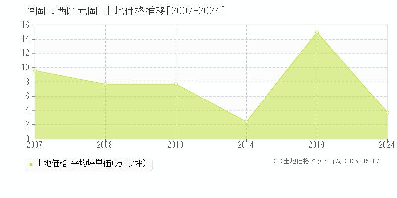 福岡市西区元岡の土地価格推移グラフ 