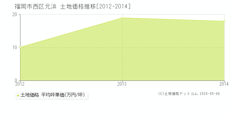 元浜(福岡市西区)の土地価格推移グラフ(坪単価)[2012-2014年]