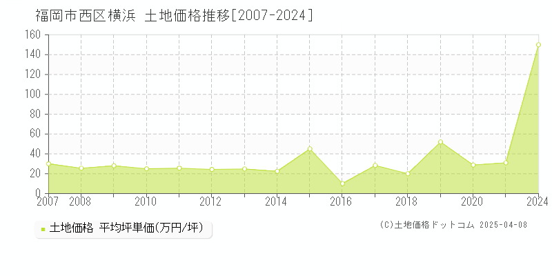 福岡市西区横浜の土地価格推移グラフ 