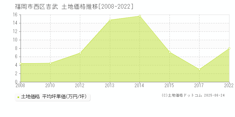 吉武(福岡市西区)の土地価格推移グラフ(坪単価)[2008-2022年]