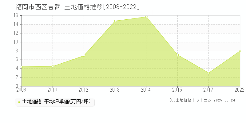 福岡市西区吉武の土地価格推移グラフ 