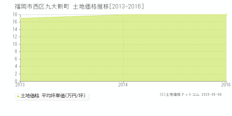 九大新町(福岡市西区)の土地価格推移グラフ(坪単価)[2013-2016年]