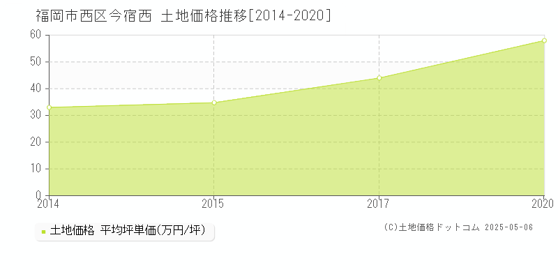 今宿西(福岡市西区)の土地価格推移グラフ(坪単価)[2014-2020年]