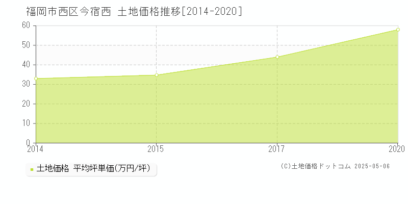 福岡市西区今宿西の土地価格推移グラフ 