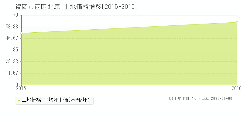 北原(福岡市西区)の土地価格推移グラフ(坪単価)[2015-2016年]