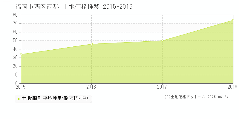 福岡市西区西都の土地価格推移グラフ 