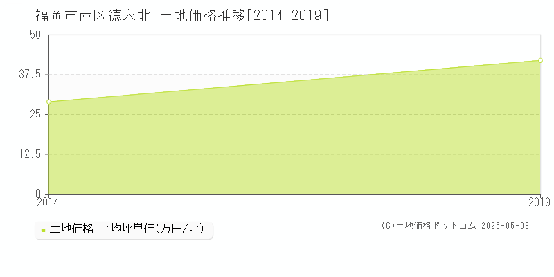 徳永北(福岡市西区)の土地価格推移グラフ(坪単価)[2014-2019年]
