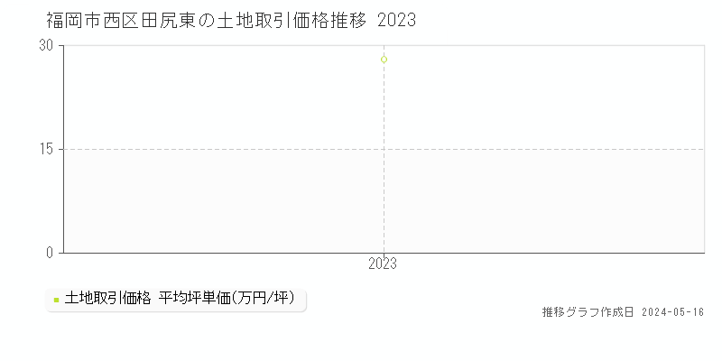 福岡市西区田尻東の土地価格推移グラフ 