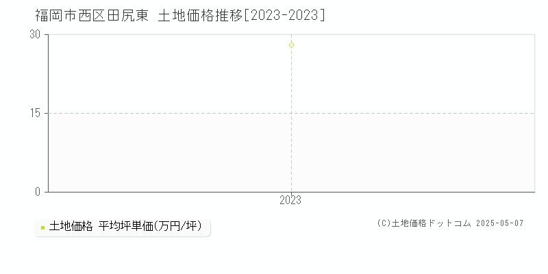 田尻東(福岡市西区)の土地価格推移グラフ(坪単価)[2023-2023年]