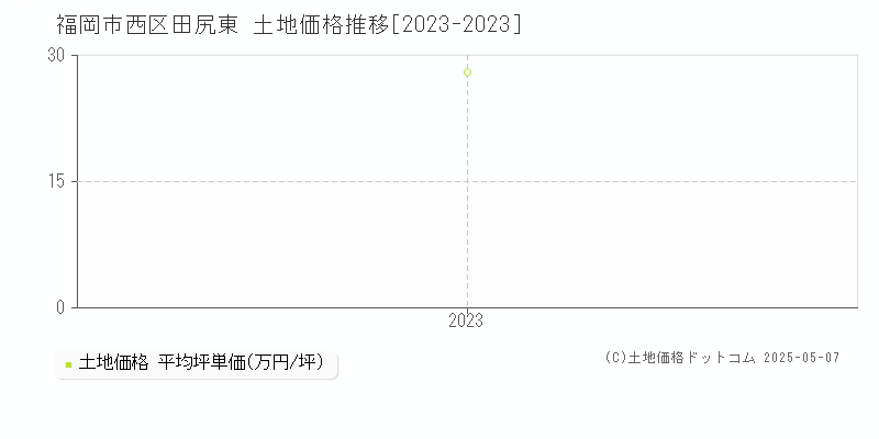 福岡市西区田尻東の土地価格推移グラフ 