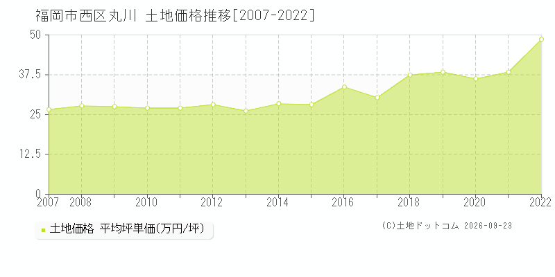 福岡市西区丸川の土地価格推移グラフ(坪単価)[2007-2022年]