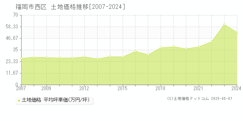 全域(福岡市西区)の土地価格推移グラフ(坪単価)[2007-2024年]