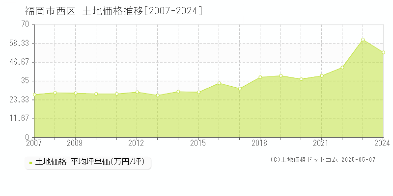 福岡市西区全域の土地価格推移グラフ 