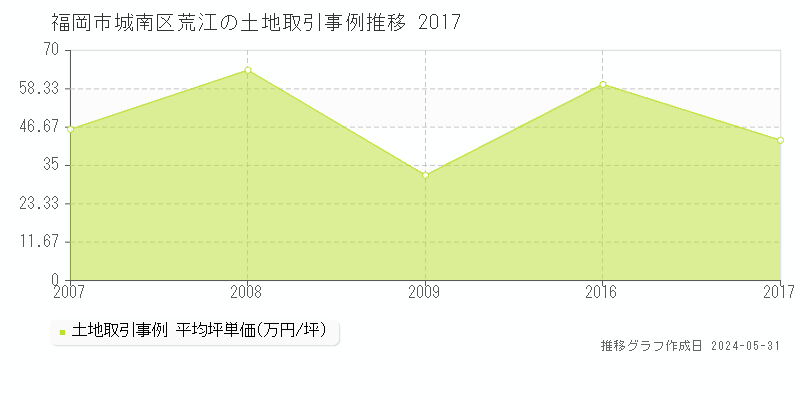 福岡市城南区荒江の土地価格推移グラフ 