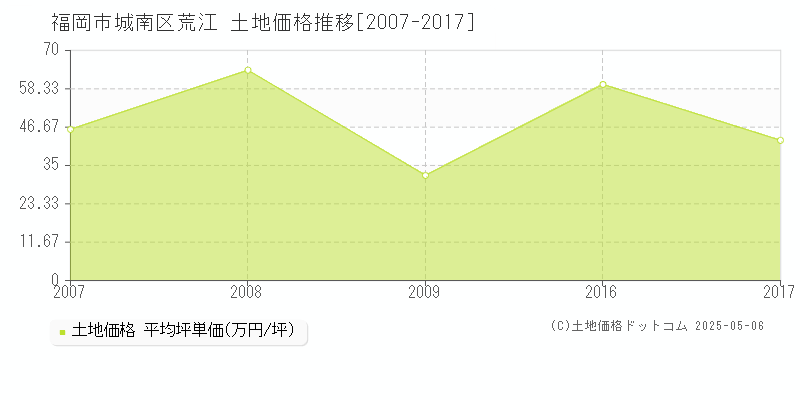 荒江(福岡市城南区)の土地価格推移グラフ(坪単価)[2007-2017年]