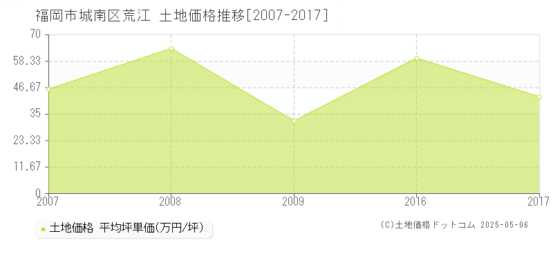 福岡市城南区荒江の土地価格推移グラフ 