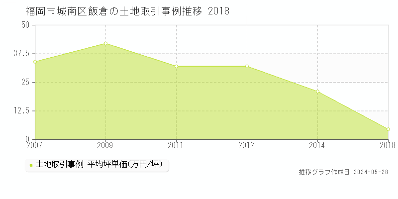 福岡市城南区飯倉の土地価格推移グラフ 