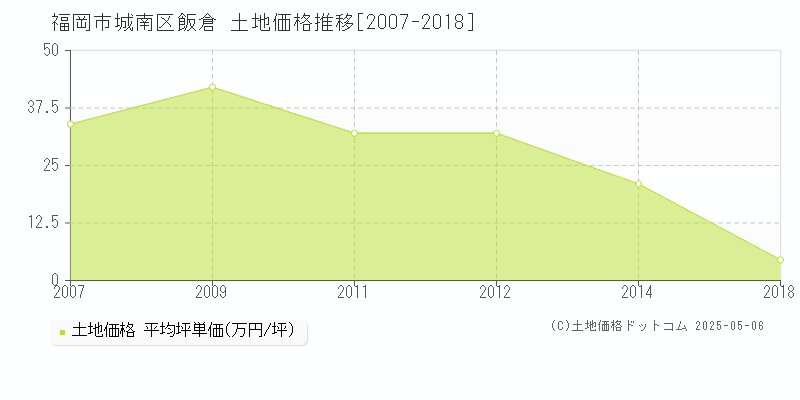 飯倉(福岡市城南区)の土地価格推移グラフ(坪単価)[2007-2018年]