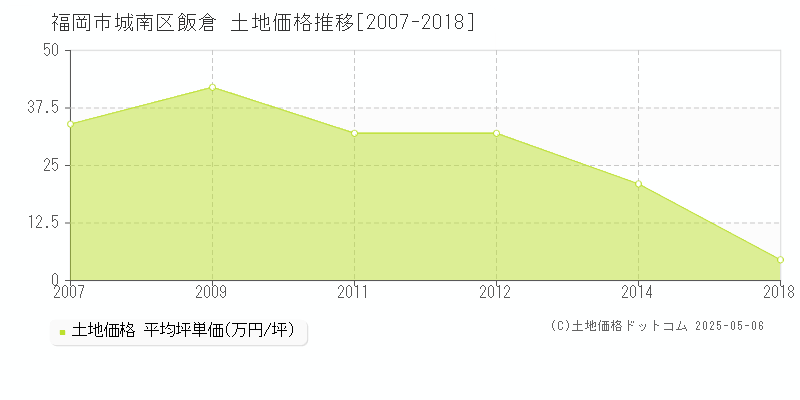 福岡市城南区飯倉の土地価格推移グラフ 