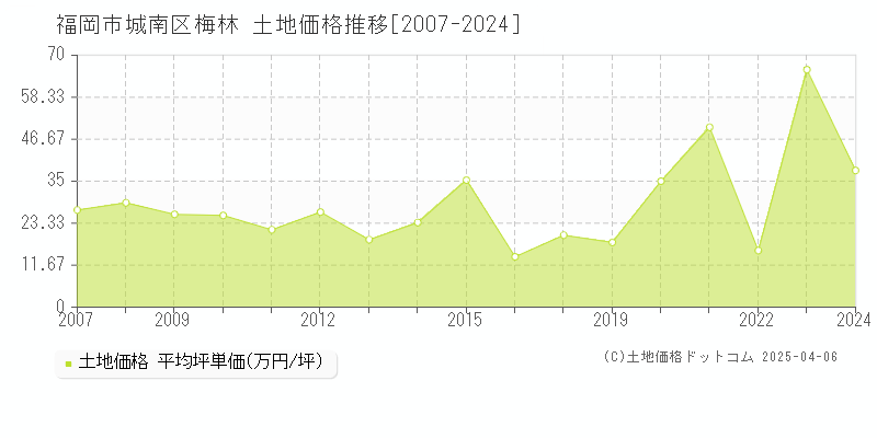 福岡市城南区梅林の土地価格推移グラフ 