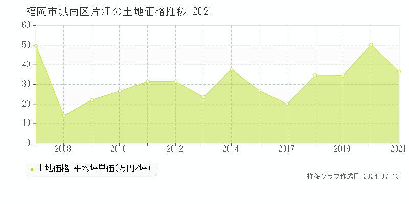 福岡市城南区片江の土地価格推移グラフ 