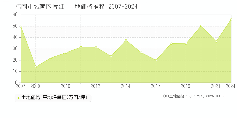 福岡市城南区片江の土地価格推移グラフ 